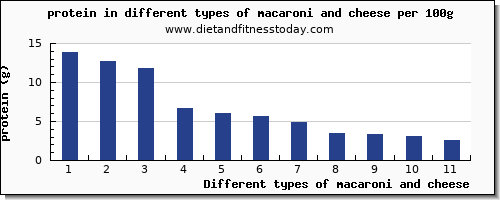 macaroni and cheese protein per 100g